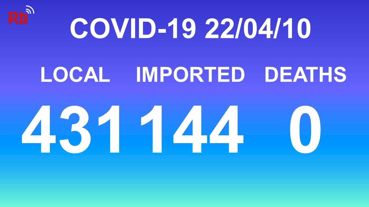 COVID-19 (04/10): Taiwan reports 431 local, 144 imported cases