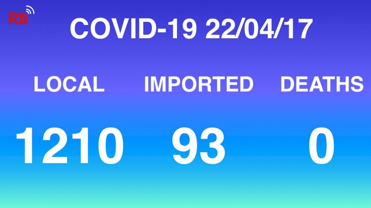 COVID-19 (04/17): Taiwan reports 1,210 local and 93 imported cases