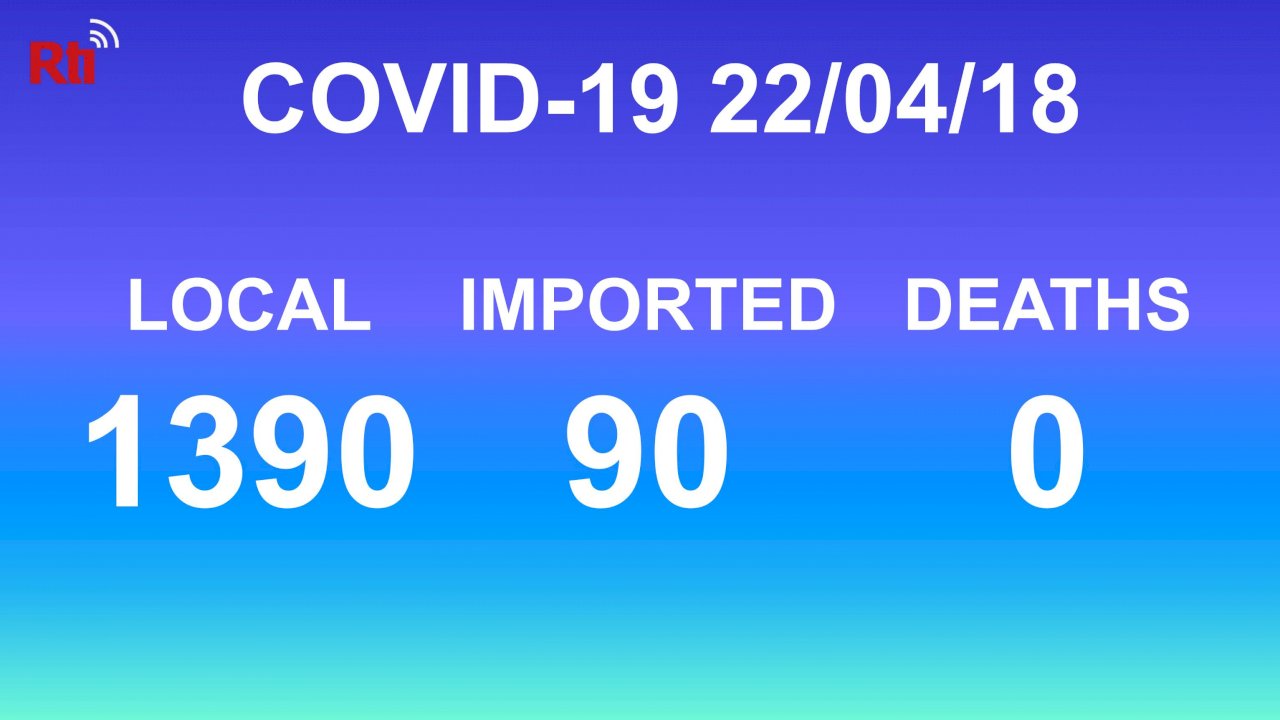 COVID-19 (04/18): Taiwan reports 1,390 local cases, 1 with moderate symptoms
