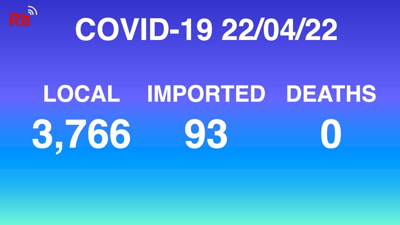 COVID-19 (04/22): Taiwan reports 3,766 local, 93 imported cases