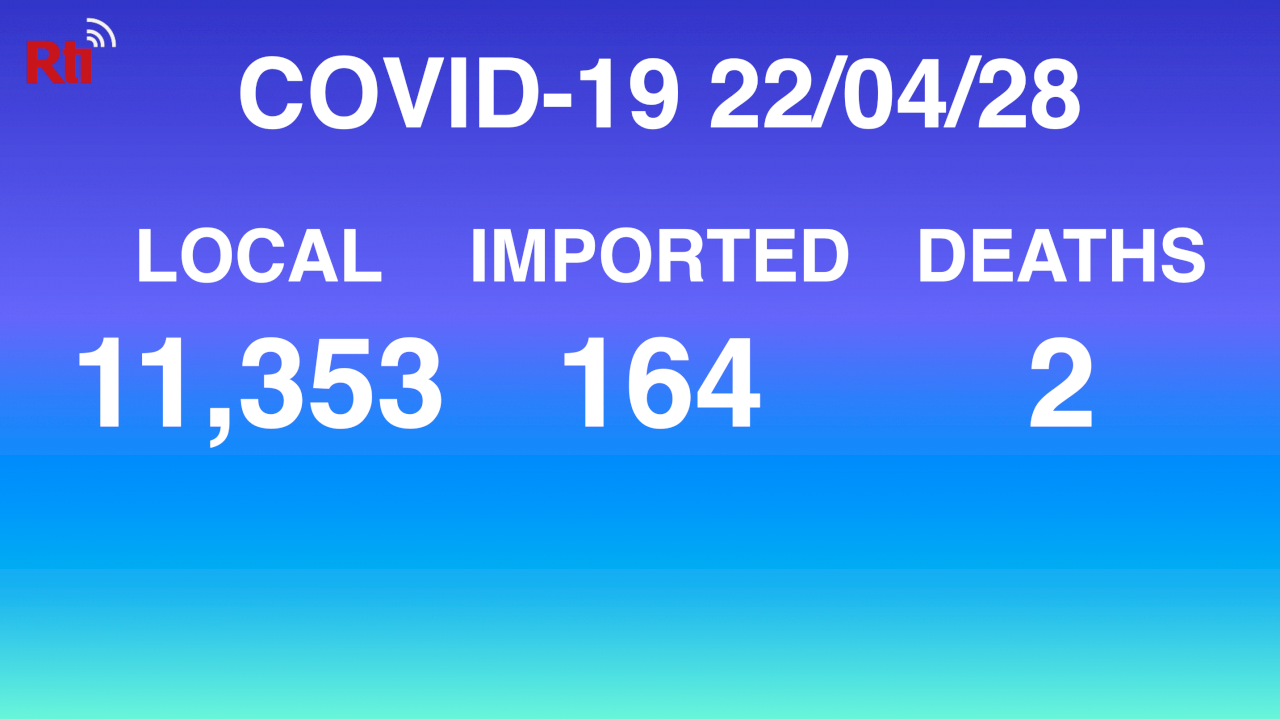 COVID-19 (04/28): Taiwan reports 11,353 local, 164 imported cases, 2 deaths