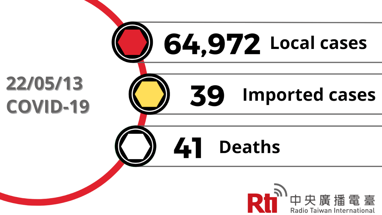 COVID-19 (05/13): Taiwan reports 64,972 local cases, 41 deaths