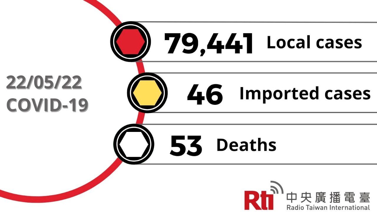 COVID-19 (05/22): Taiwan reports 79,441 domestic cases, 53 deaths