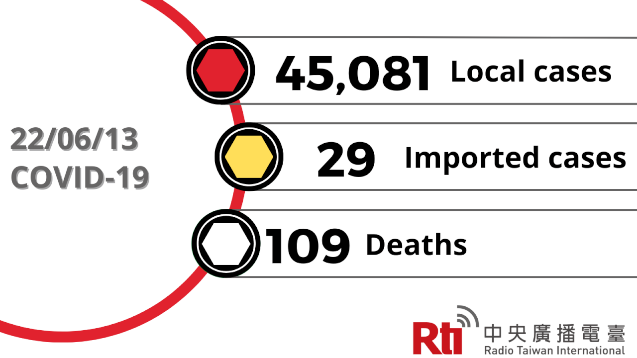 COVID-19 (06/13): Taiwan reports 45,081 local cases, 109 deaths