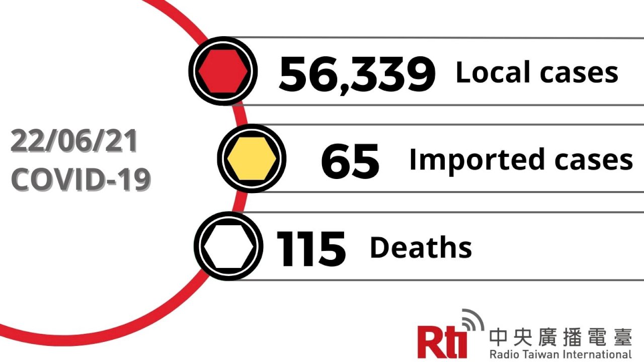 COVID-19 (06/21): Taiwan reports 56,339 local cases, 115 deaths