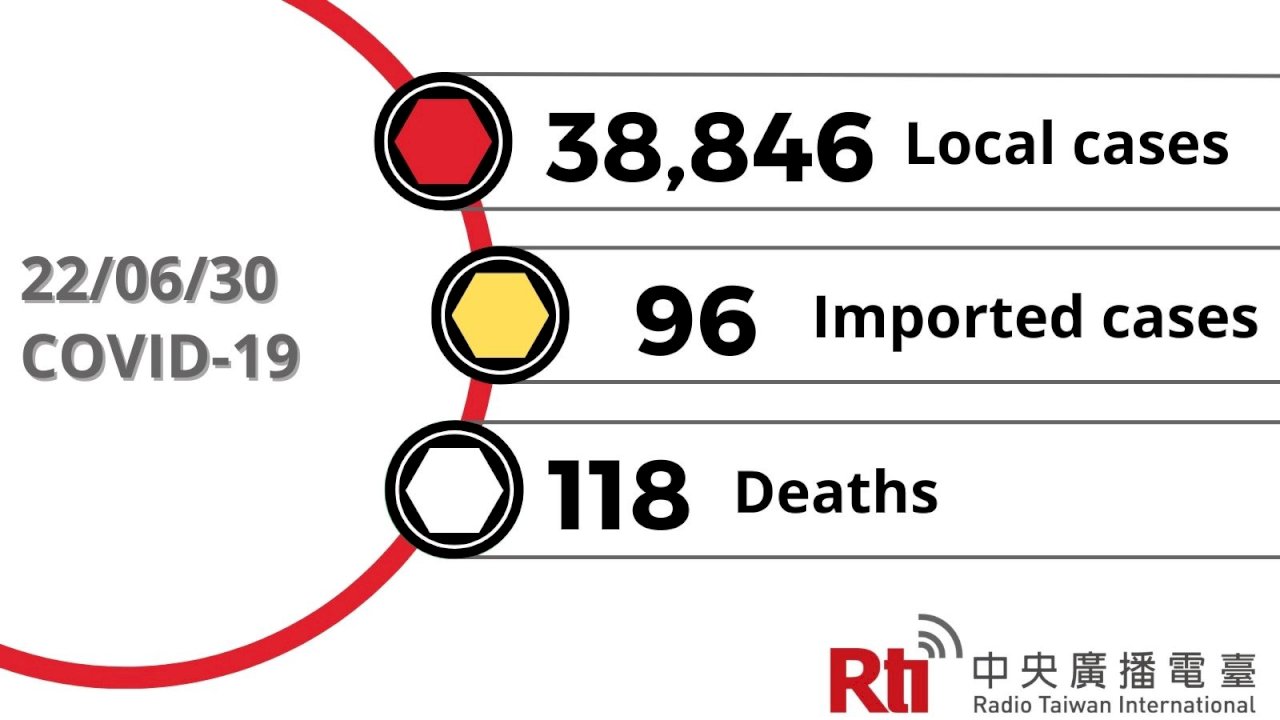 COVID-19 (06/30): Taiwan reports 38,846 local cases, 118 deaths