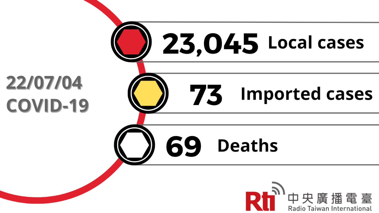 COVID-19 (07/04): Taiwan reports 23,045 local cases, 69 deaths