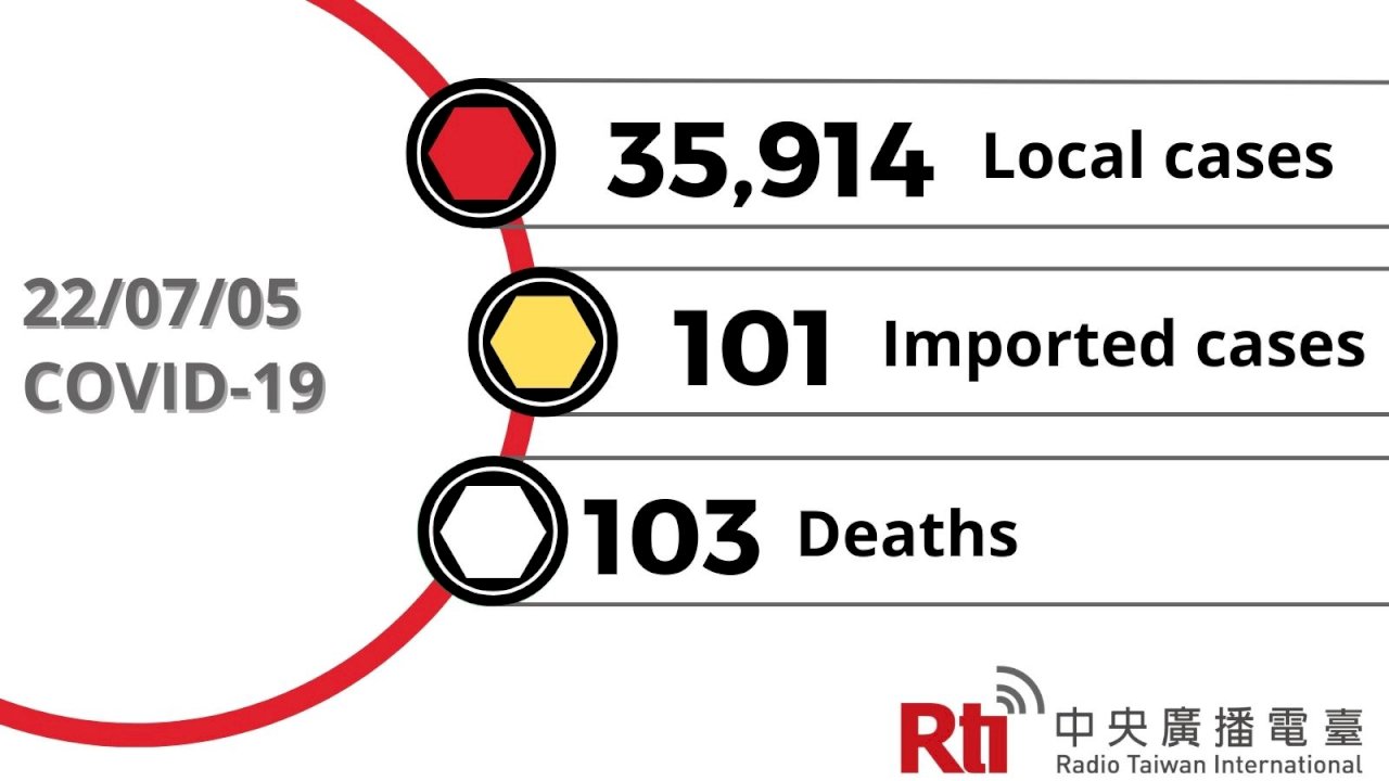 COVID-19 (07/05): Taiwan reports 35,914 local cases, 103 deaths