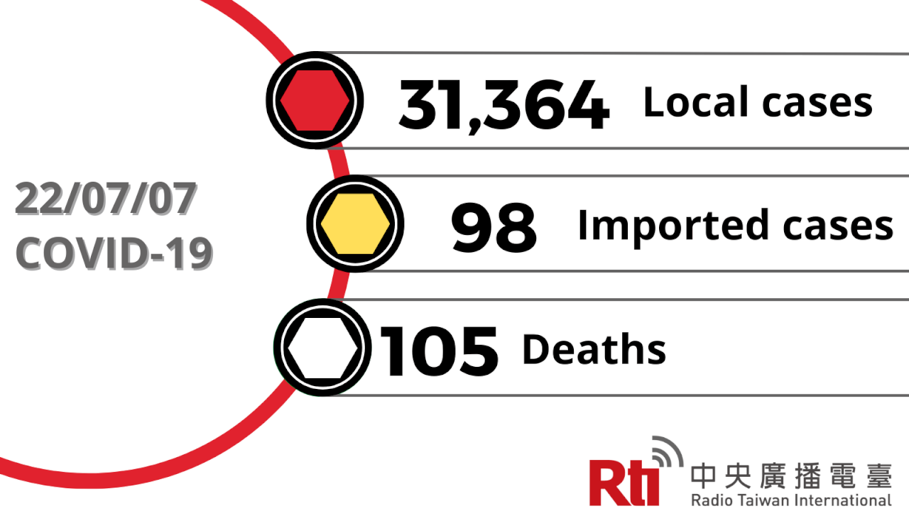 COVID-19 (07/07): Taiwan reports 31,364 local cases, 105 deaths