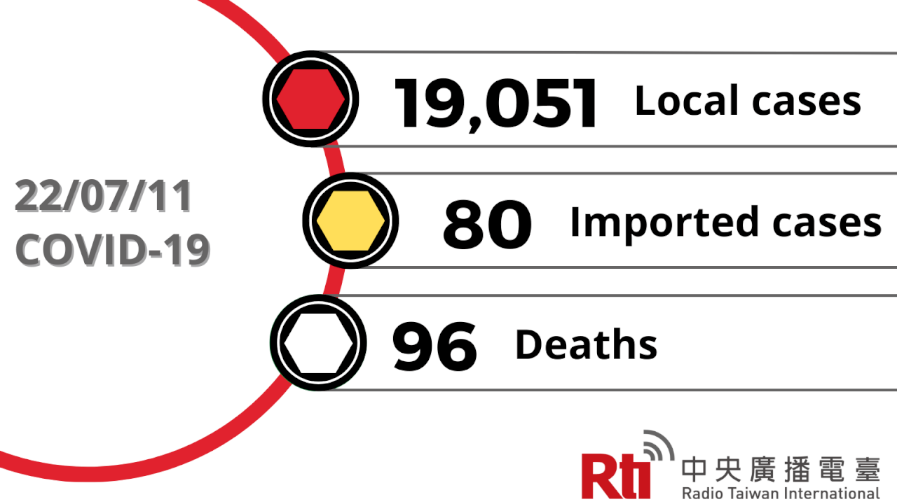 COVID-19 (07/11): Taiwan reports 19,051 local cases, 96 deaths