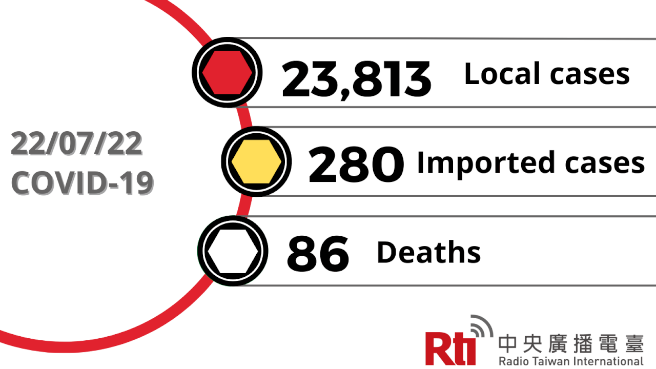 COVID-19 (07/22): Taiwan reports 23,813 local cases, 86 deaths