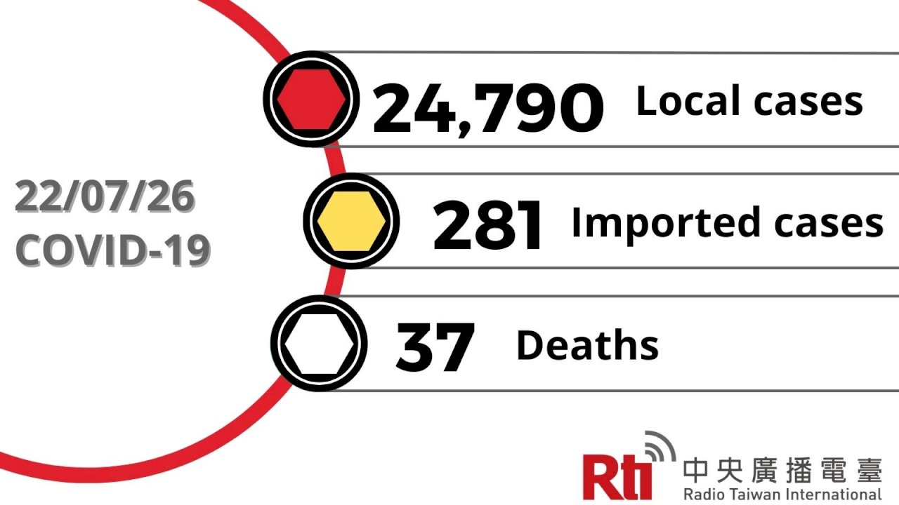 COVID-19 (07/26): Taiwan reports 24,790  local cases, 37 deaths