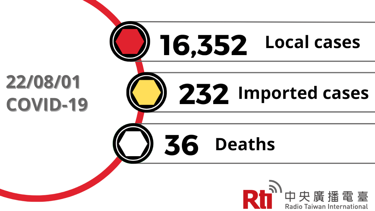 COVID-19 (08/01): Taiwan reports 16,352 local cases, 36 deaths