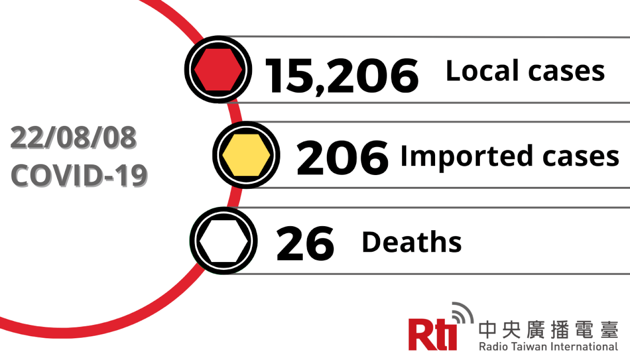 COVID-19 (08/08): Taiwan reports 15,206 local cases, 26 deaths