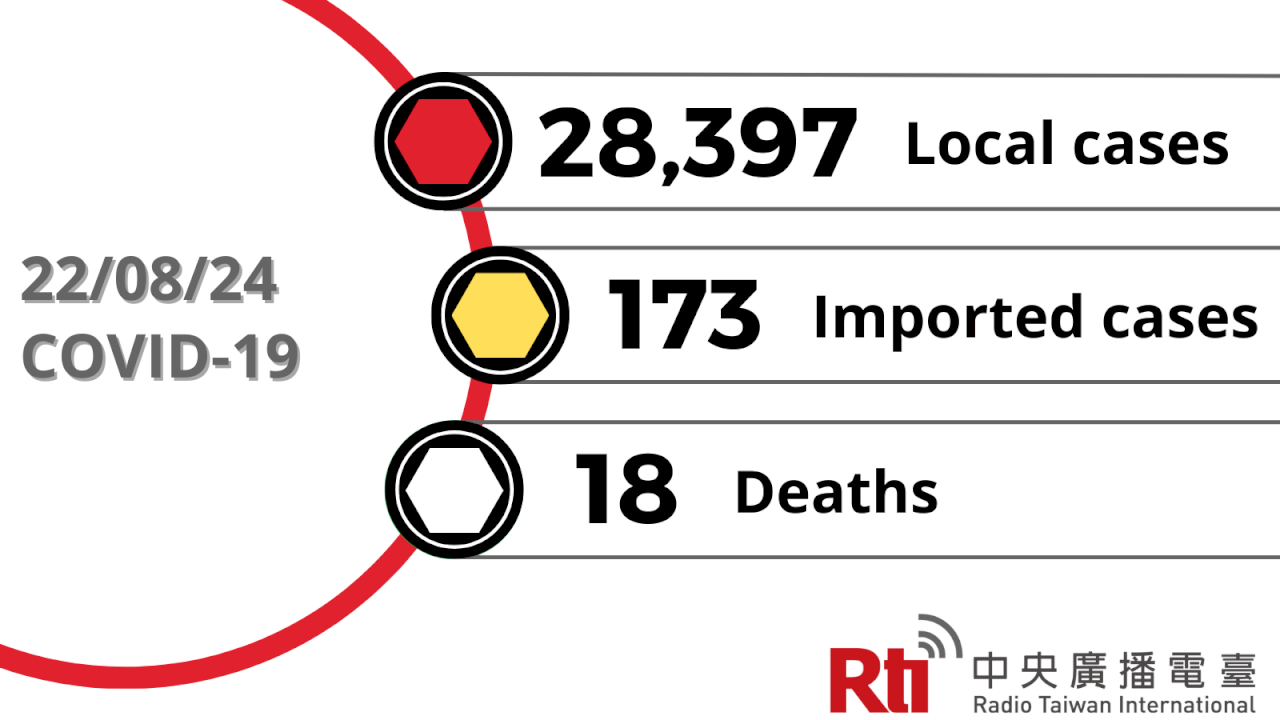 COVID-19 (08/24): Taiwan reports 28,397 local cases, 18 deaths