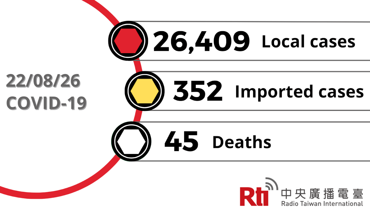 COVID-19 (08/26): Taiwan reports 26,409 local cases, 45 deaths