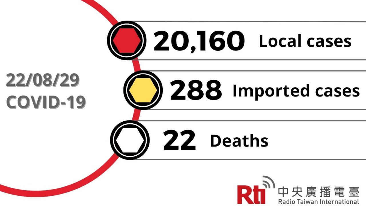 COVID-19 (08/29): Taiwan reports 20,160 local cases, 22 deaths