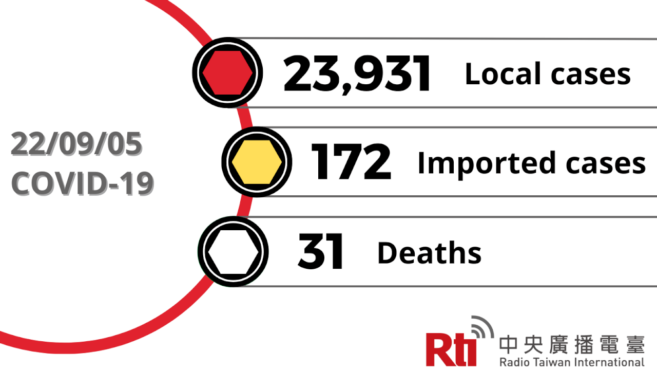 COVID-19 (09/05): Taiwan reports 23,931 local cases, 31 deaths