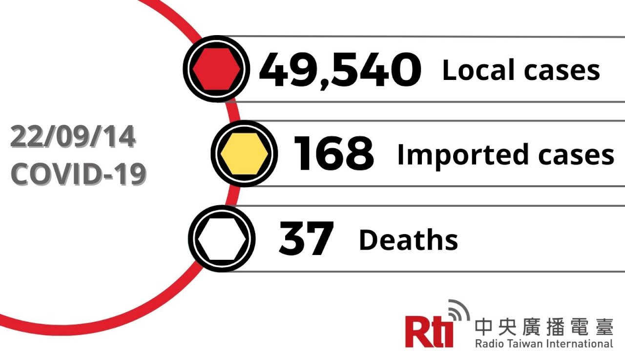 COVID-19 (09/14): Taiwan reports 49,540 local cases, 37 deaths