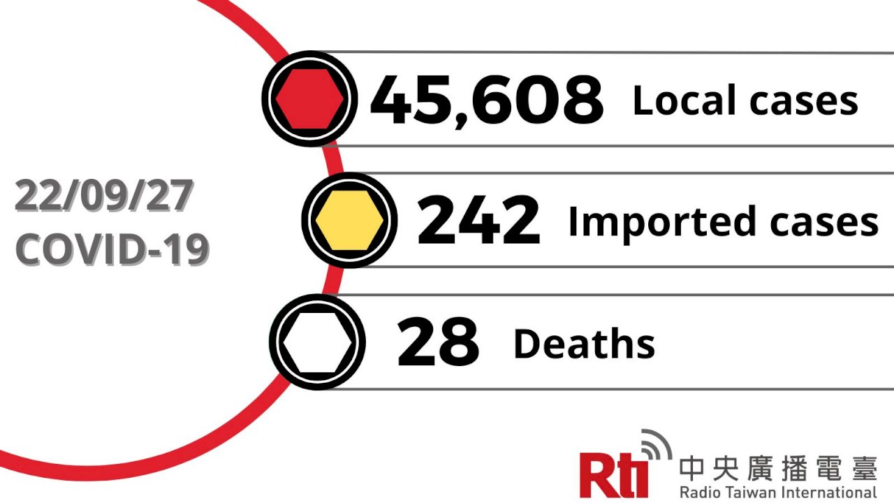 COVID-19 (09/27): Taiwan reports 45,608 local cases, 28 deaths