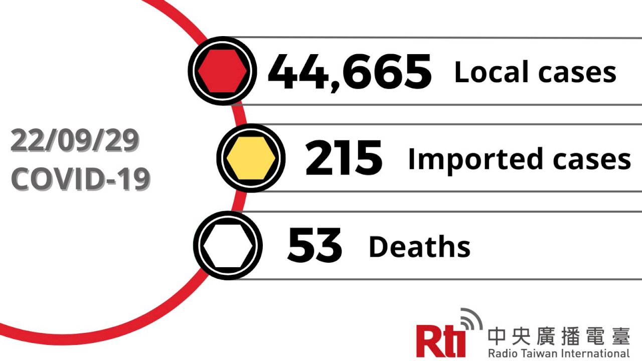 COVID-19 (09/29): Taiwan reports 44,665 local cases, 53 deaths
