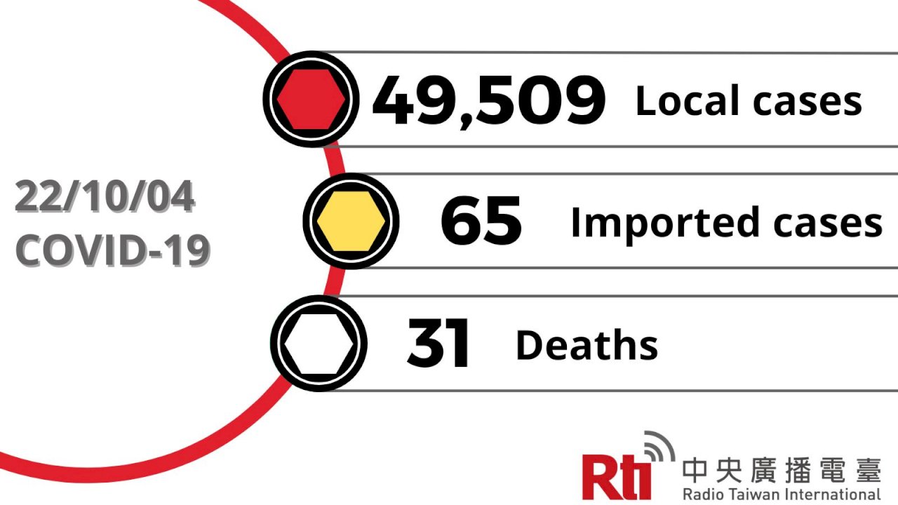 COVID-19 (10/04): Taiwan reports 49,509 local cases, 31 deaths