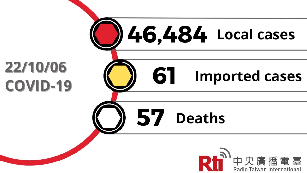 COVID-19 (10/06): Taiwan reports 46,484 cases, 57 deaths