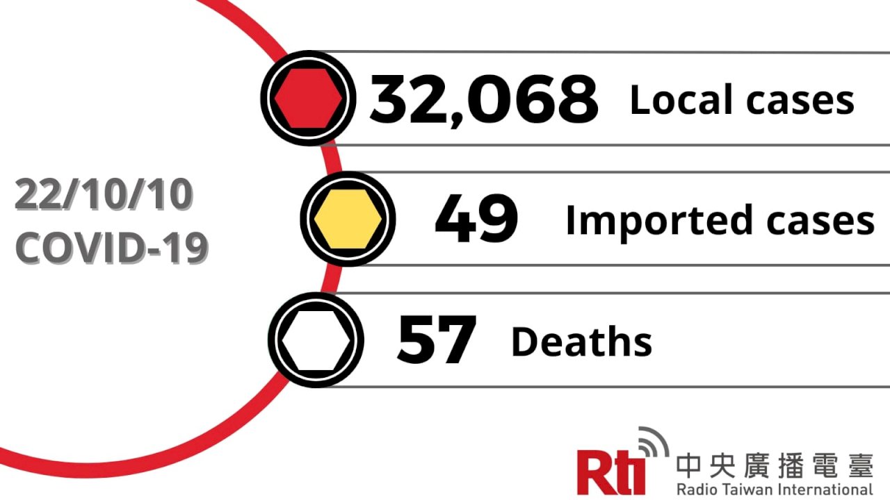 COVID-19 (10/10): Taiwan reports 32,068 local cases, 57 deaths