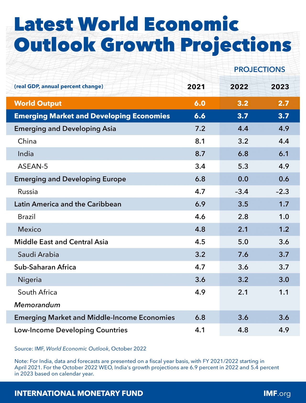 IMF raises Taiwan’s 2022 economic growth forecast