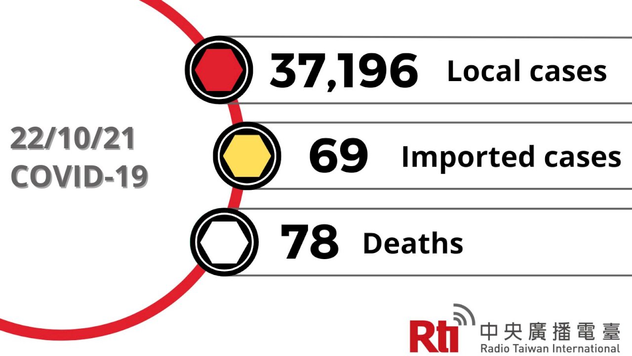 COVID-19 (10/21): Taiwan reports 37,196 local cases, 78 deaths