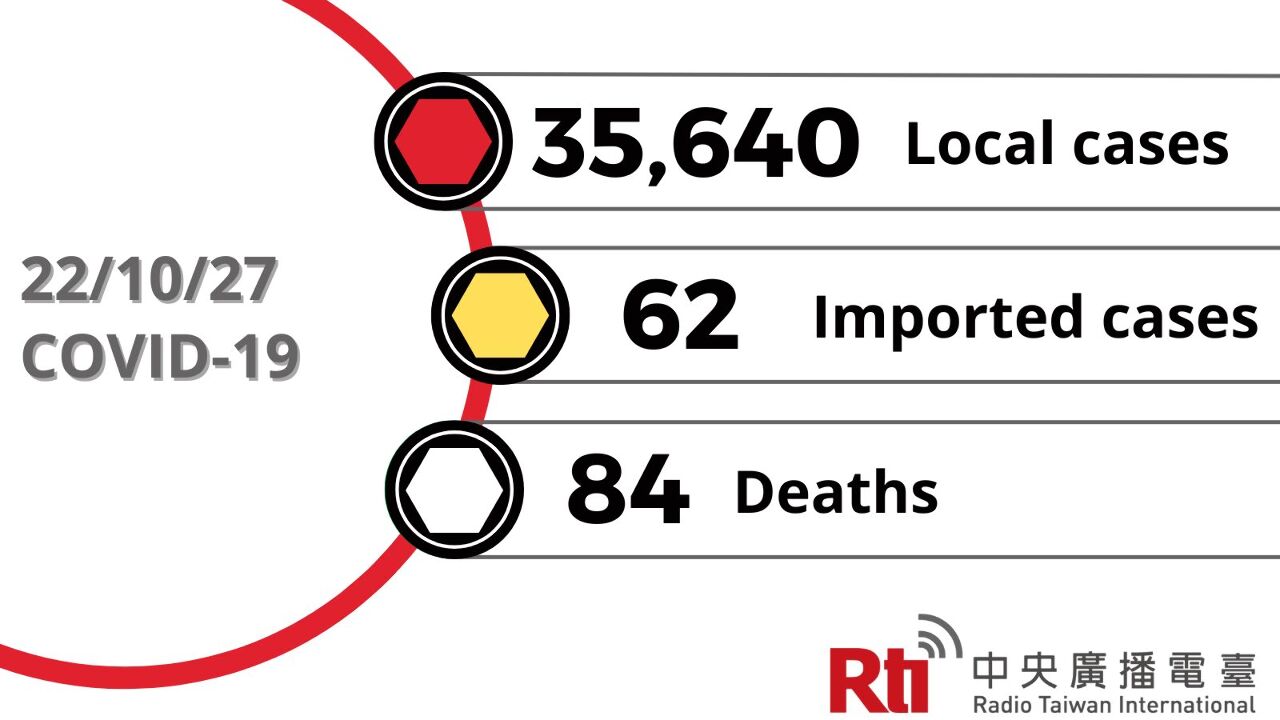 COVID-19 (10/27): Taiwan reports 35,640 local cases, 84 deaths