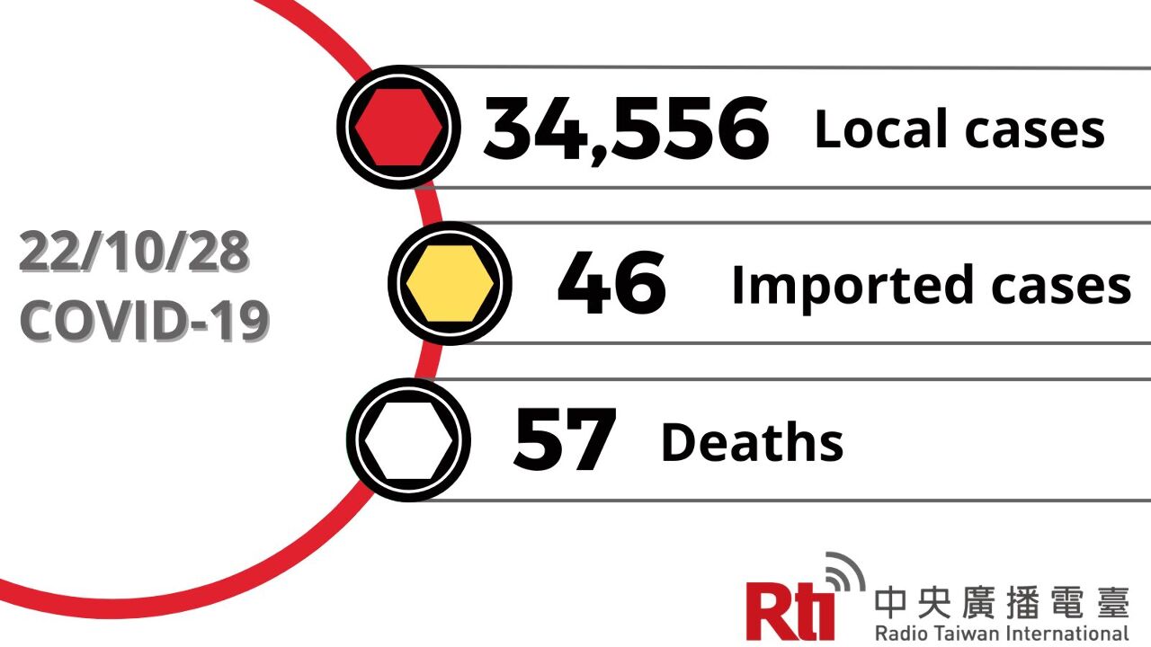 COVID-19 (10/28): Taiwan reports 34,556 local cases, 57 deaths