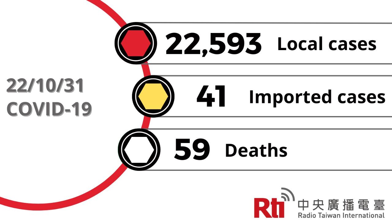 COVID-19 (10/31): Taiwan reports 22,593 local cases, 59 deaths