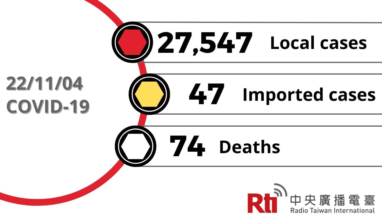 COVID-19 (11/04): Taiwan reports 27,547 local cases, 74 deaths