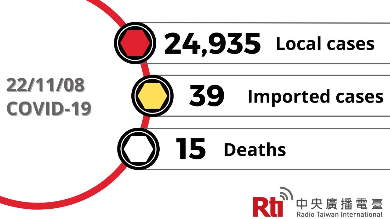COVID-19 (11/08): Taiwan reports 24,935 local cases, 15 deaths