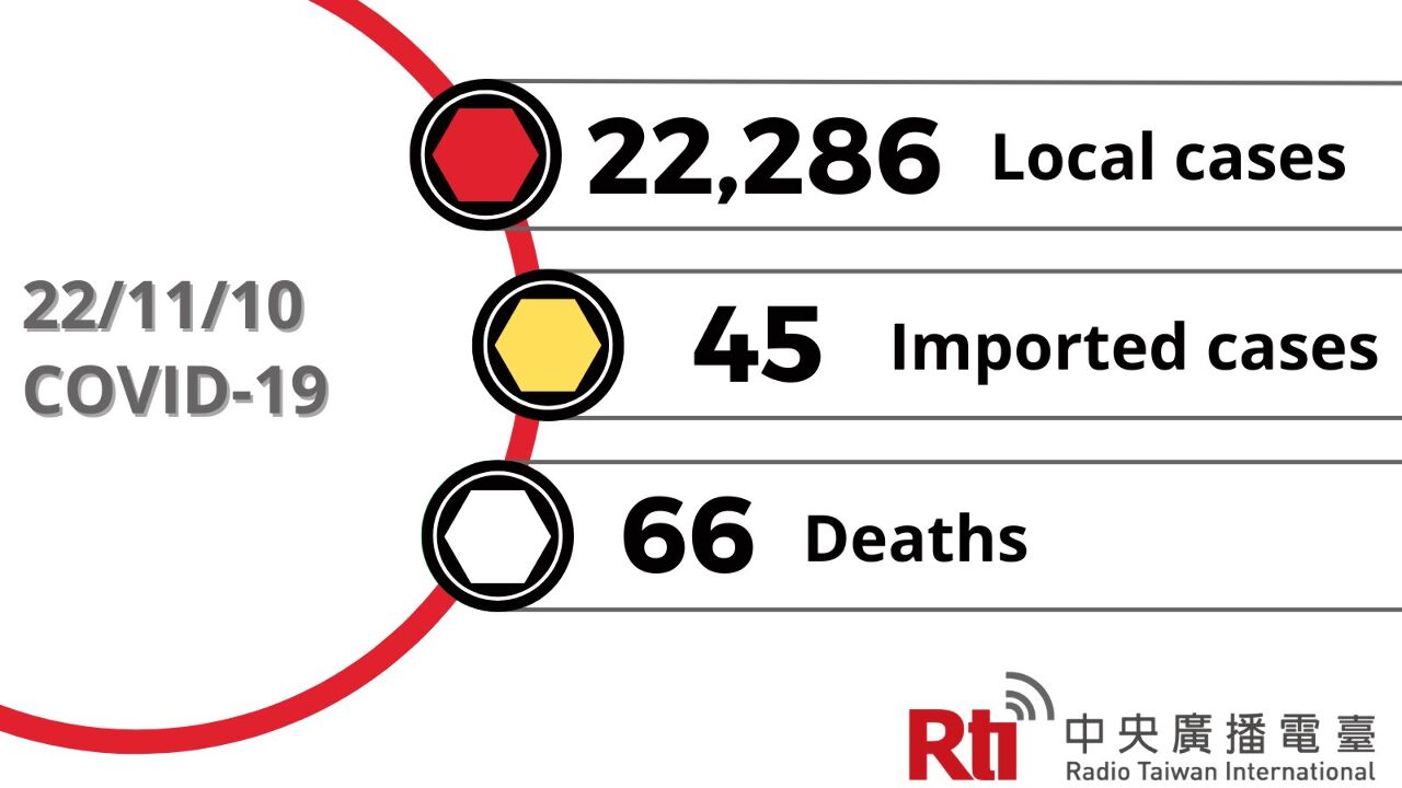 COVID-19 (11/10): Taiwan reports 22,286 local cases, 66 deaths