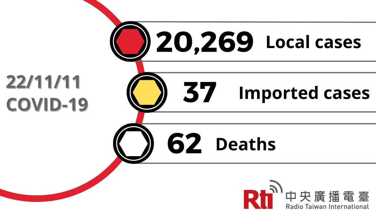COVID-19 (11/11): Taiwan reports 20,269 local cases, 62 deaths