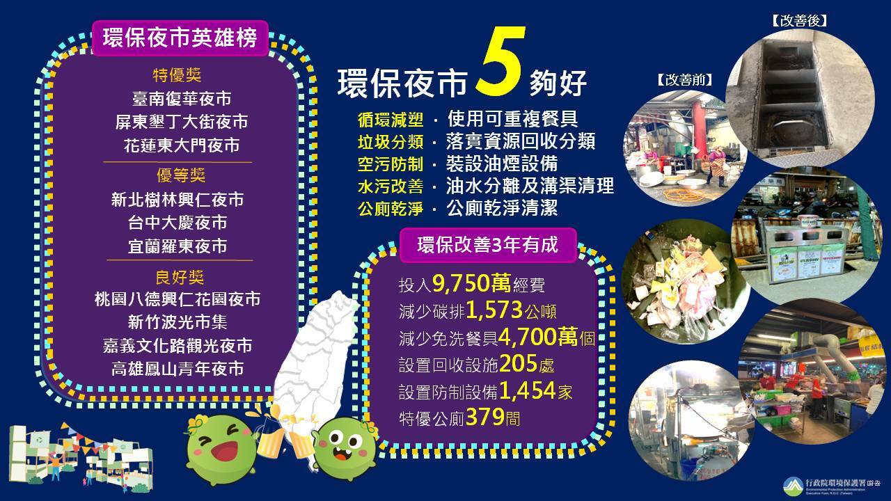 Green procurement in Taiwan increased by 4% in 2021 year on year