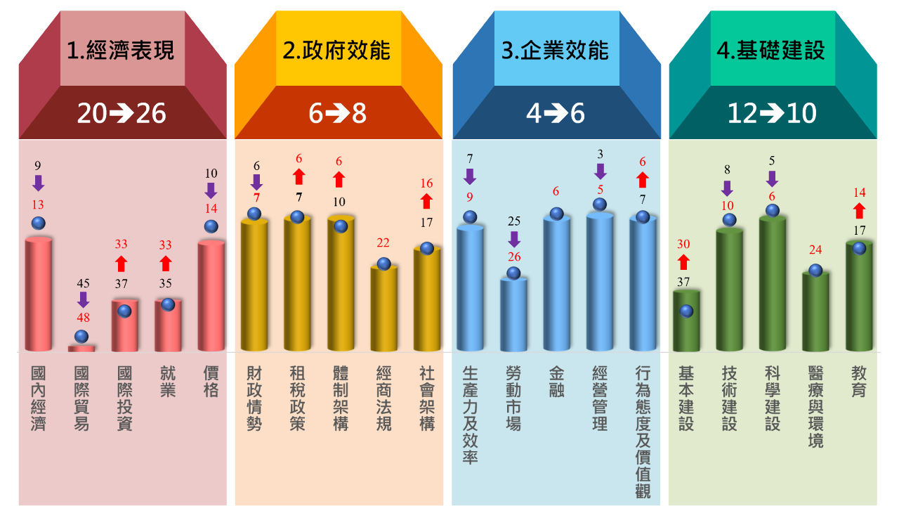 Taiwan ranks 8th in economic competitiveness: IMD