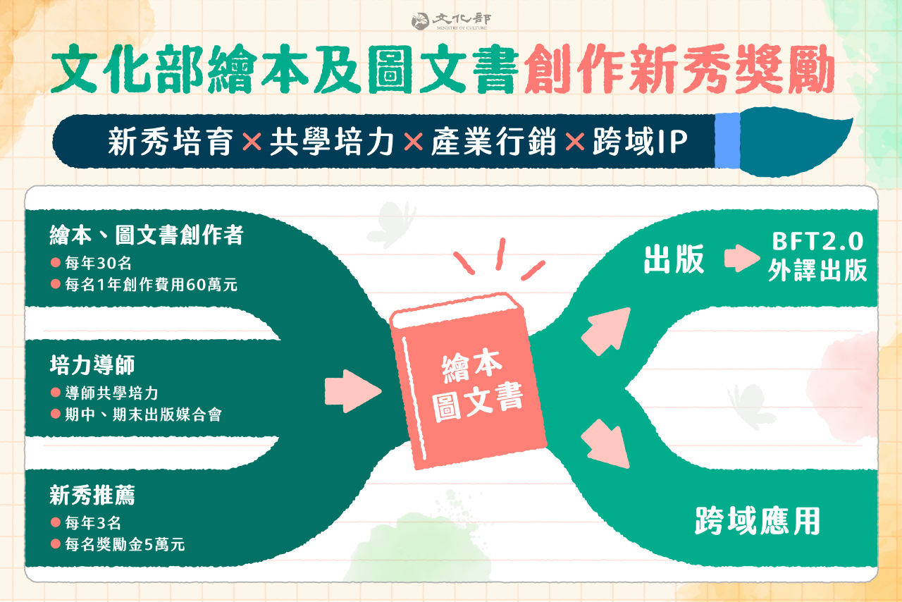Culture Ministry offers NT$600,000 for up-and-coming picture book authors
