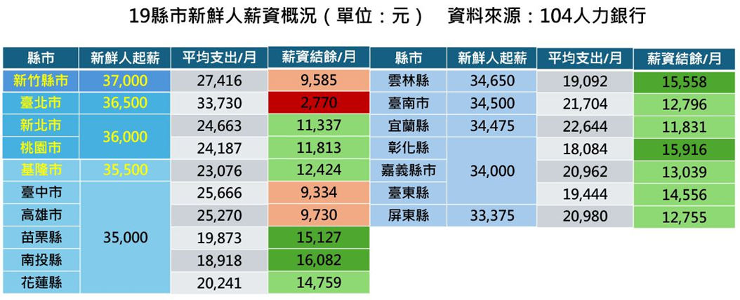 104 Job Bank survey shows Nantou best county to save money