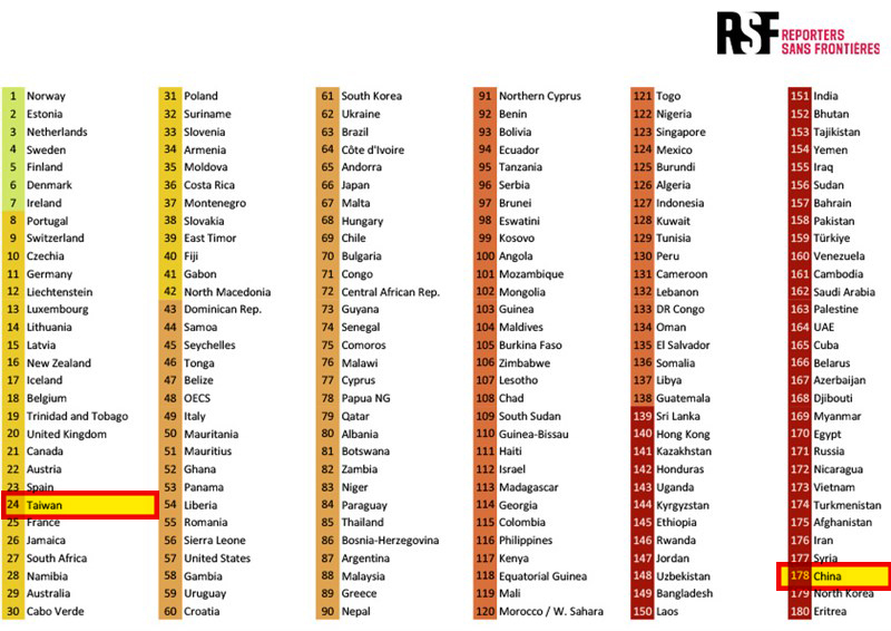 Taiwan rises, China and the US fall in 2025 press freedom rankings